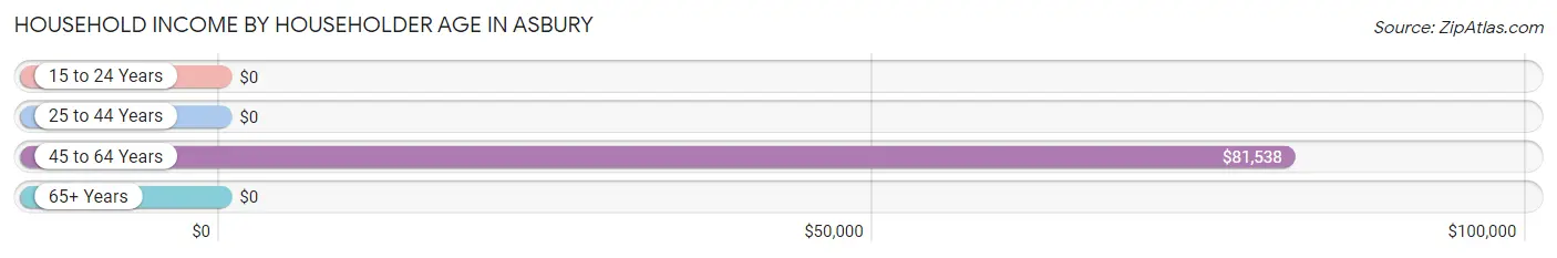 Household Income by Householder Age in Asbury