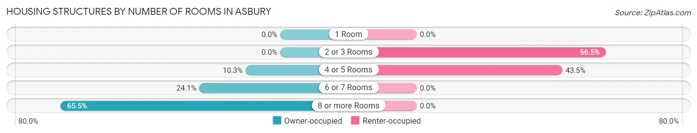 Housing Structures by Number of Rooms in Asbury