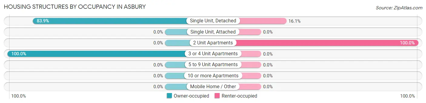 Housing Structures by Occupancy in Asbury