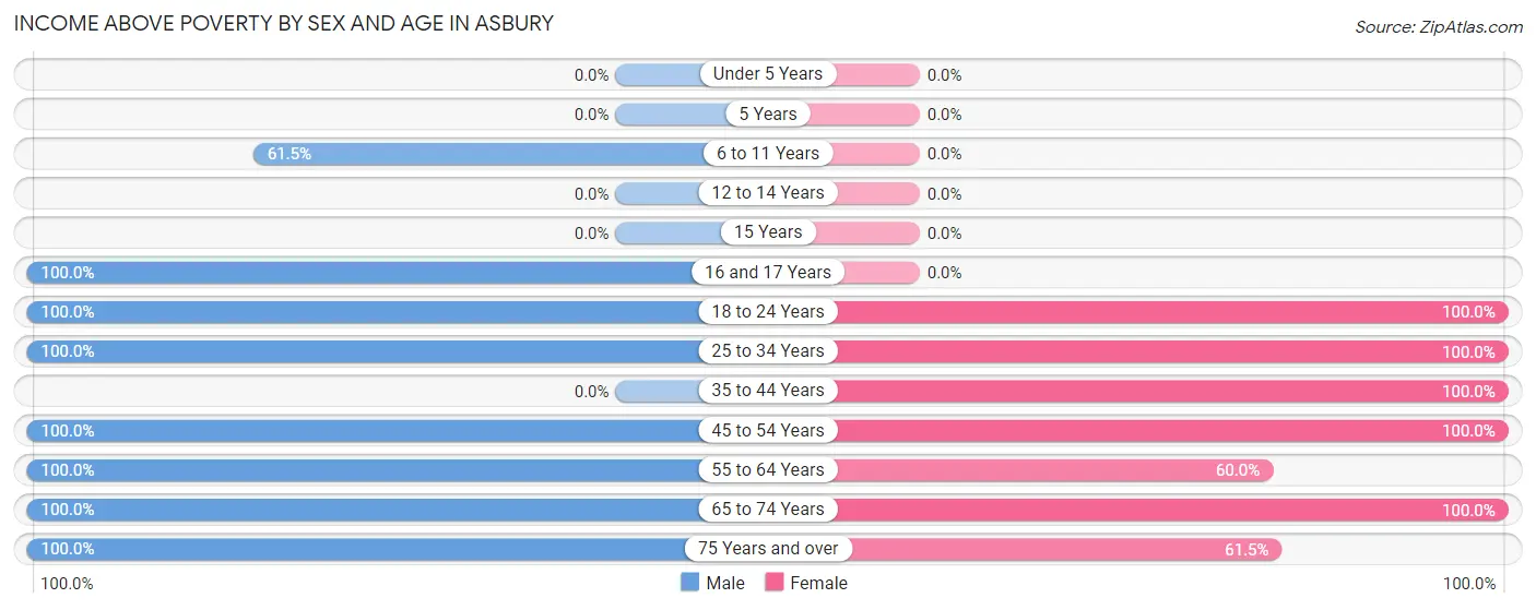 Income Above Poverty by Sex and Age in Asbury