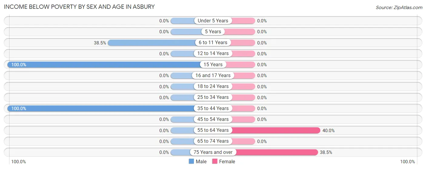 Income Below Poverty by Sex and Age in Asbury