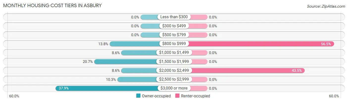 Monthly Housing Cost Tiers in Asbury