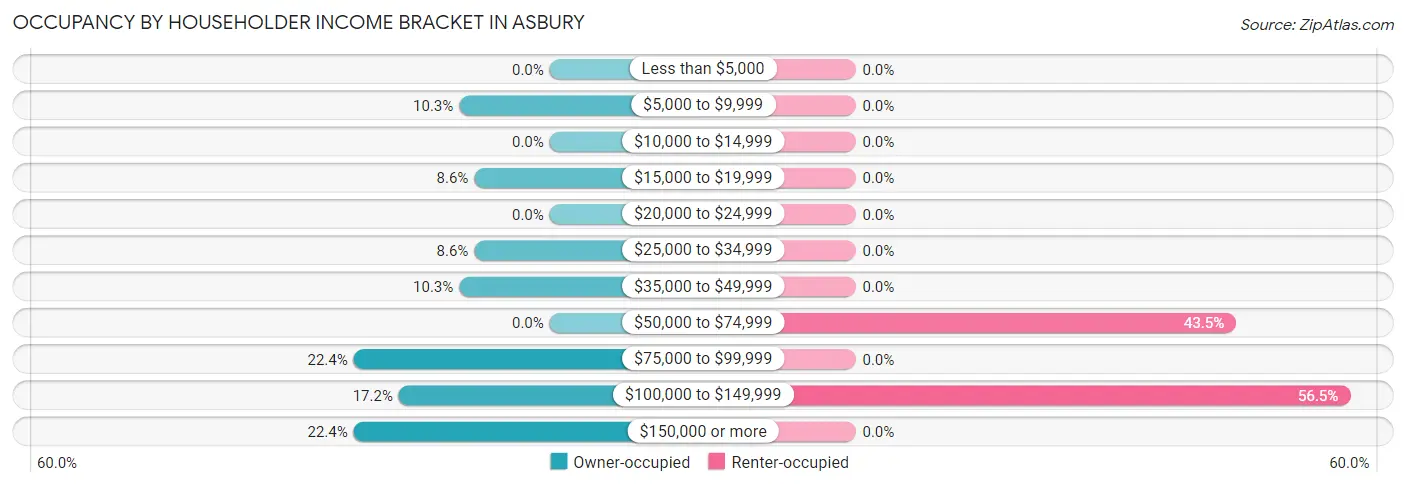 Occupancy by Householder Income Bracket in Asbury