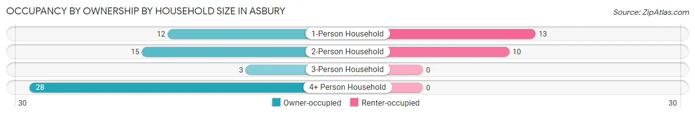 Occupancy by Ownership by Household Size in Asbury