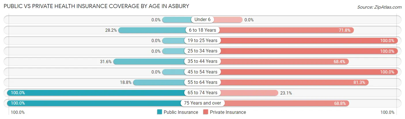 Public vs Private Health Insurance Coverage by Age in Asbury