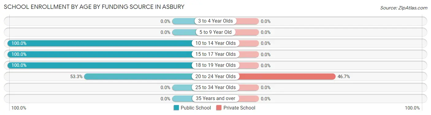 School Enrollment by Age by Funding Source in Asbury