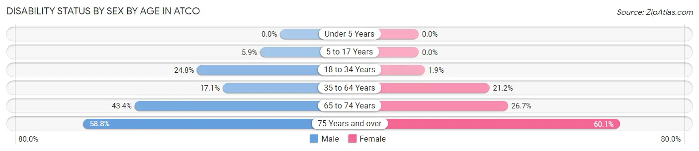 Disability Status by Sex by Age in Atco
