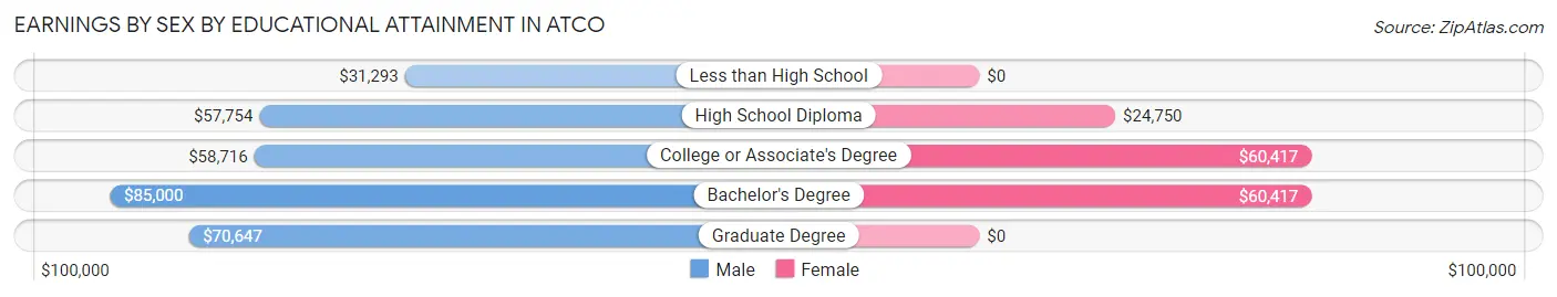Earnings by Sex by Educational Attainment in Atco