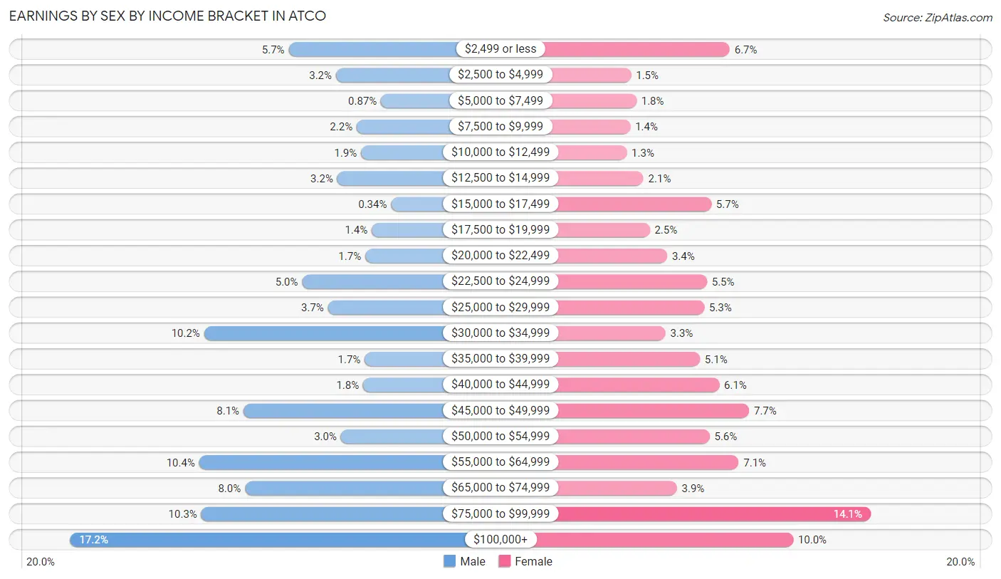Earnings by Sex by Income Bracket in Atco