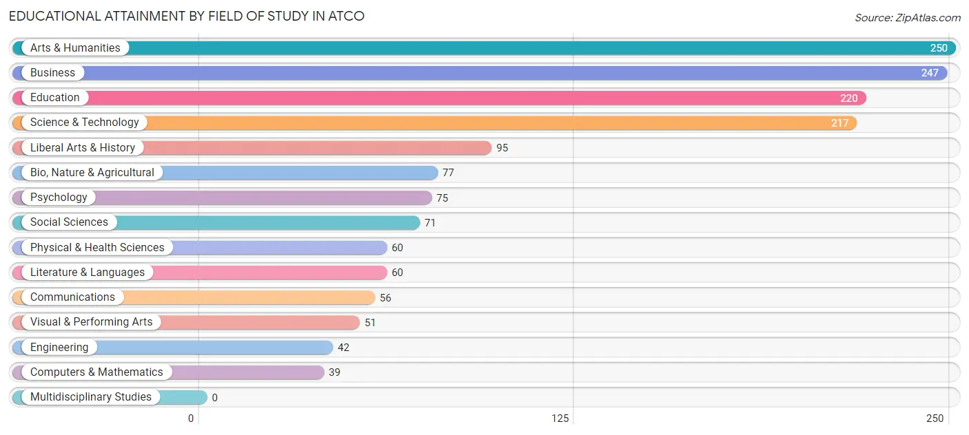 Educational Attainment by Field of Study in Atco
