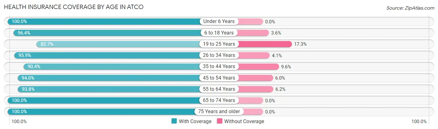 Health Insurance Coverage by Age in Atco