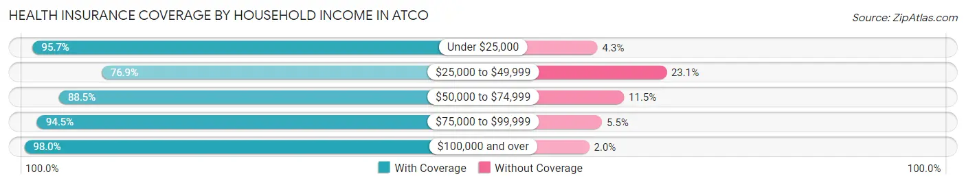 Health Insurance Coverage by Household Income in Atco