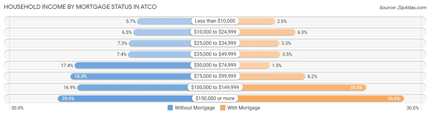 Household Income by Mortgage Status in Atco