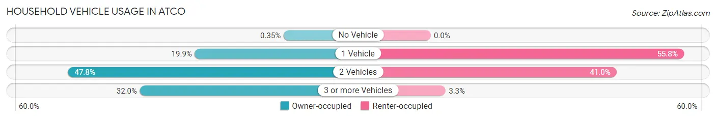 Household Vehicle Usage in Atco
