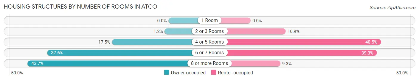 Housing Structures by Number of Rooms in Atco