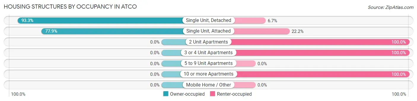 Housing Structures by Occupancy in Atco