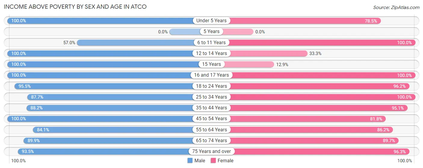 Income Above Poverty by Sex and Age in Atco