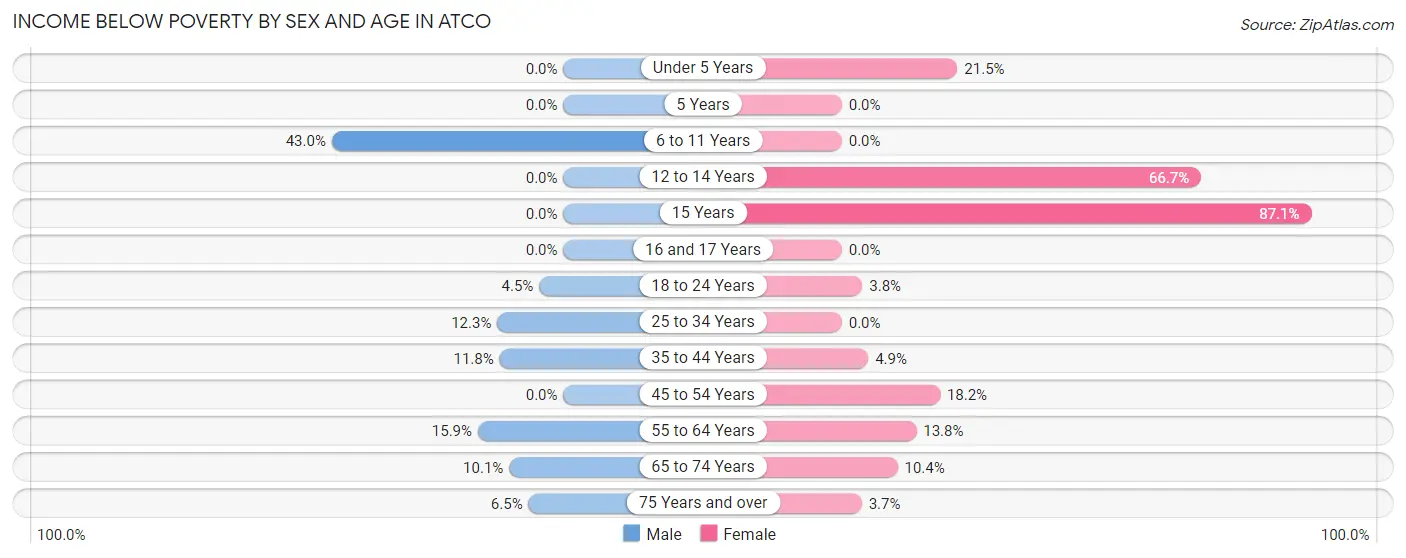 Income Below Poverty by Sex and Age in Atco