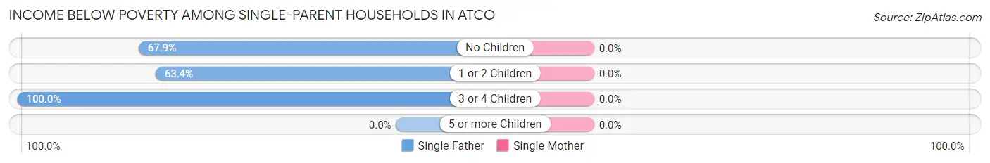 Income Below Poverty Among Single-Parent Households in Atco
