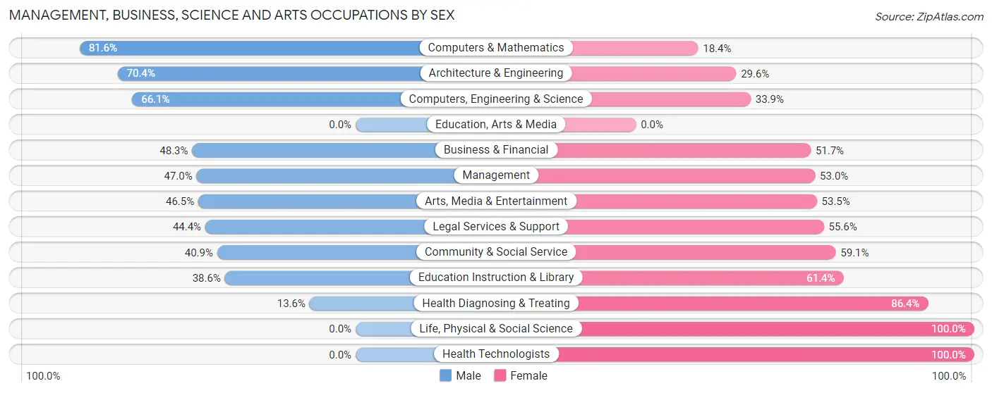 Management, Business, Science and Arts Occupations by Sex in Atco