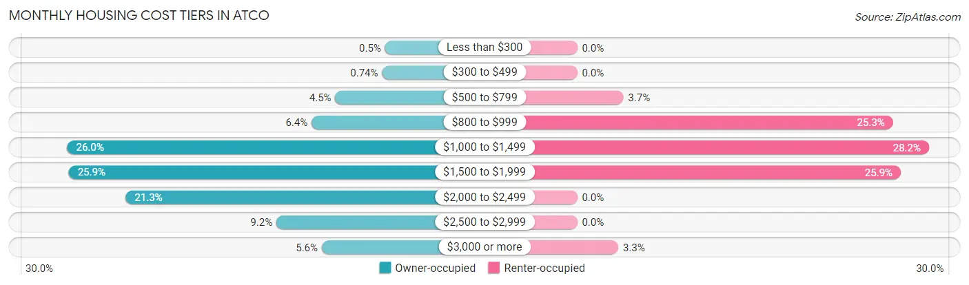 Monthly Housing Cost Tiers in Atco
