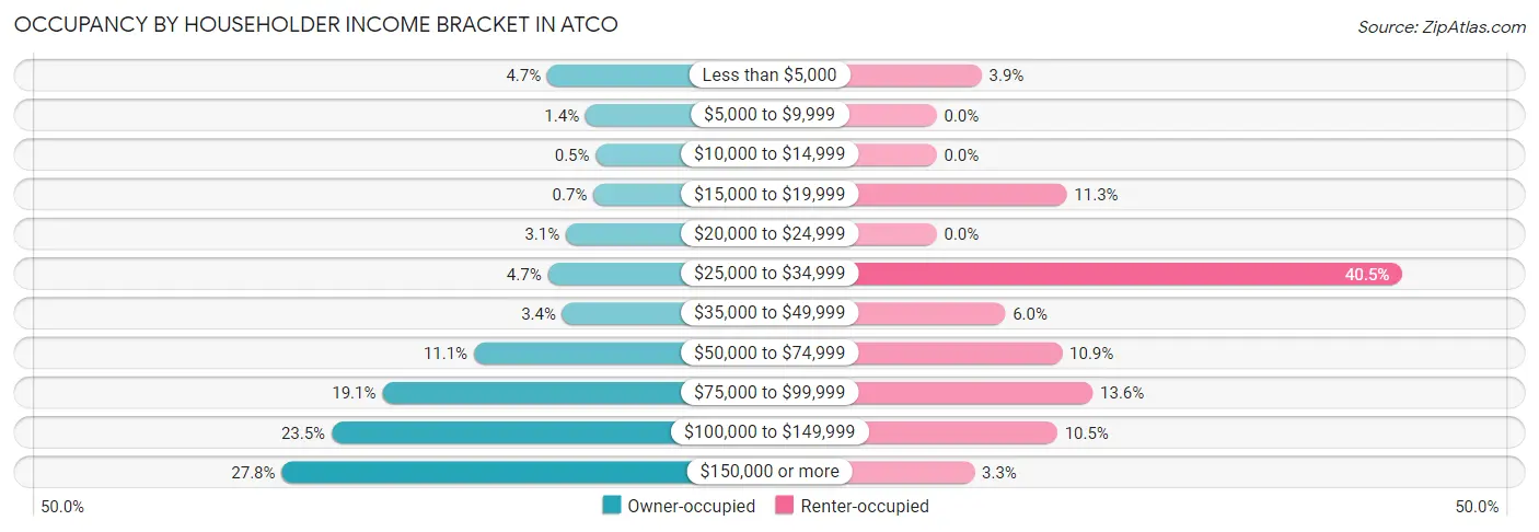 Occupancy by Householder Income Bracket in Atco
