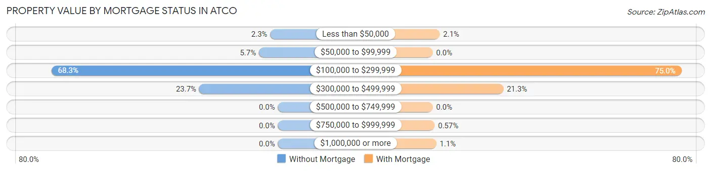 Property Value by Mortgage Status in Atco