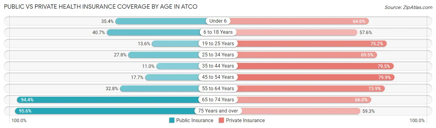 Public vs Private Health Insurance Coverage by Age in Atco