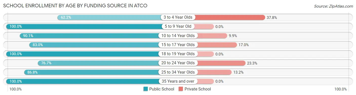 School Enrollment by Age by Funding Source in Atco