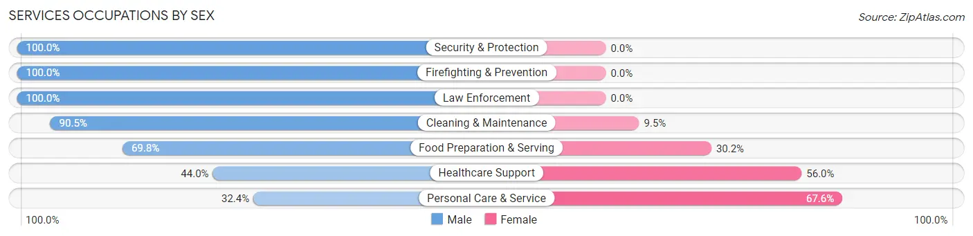 Services Occupations by Sex in Atco