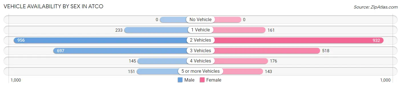 Vehicle Availability by Sex in Atco