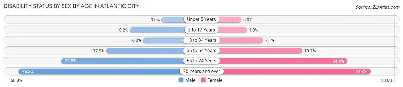 Disability Status by Sex by Age in Atlantic City
