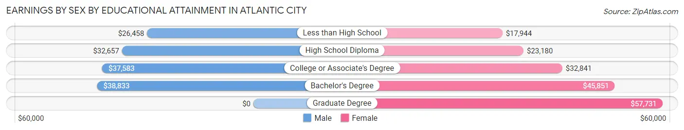 Earnings by Sex by Educational Attainment in Atlantic City