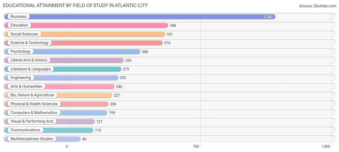 Educational Attainment by Field of Study in Atlantic City