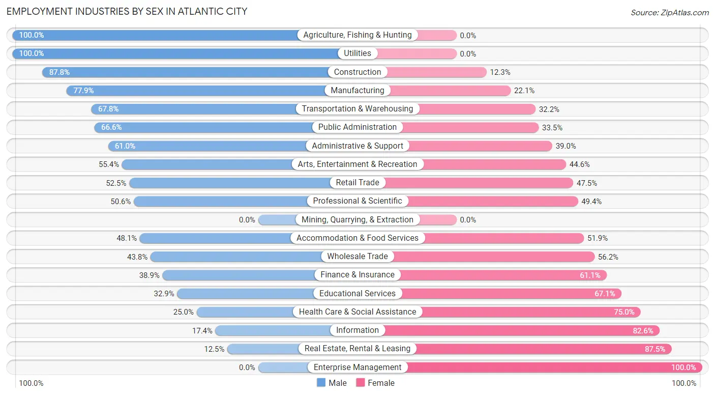 Employment Industries by Sex in Atlantic City