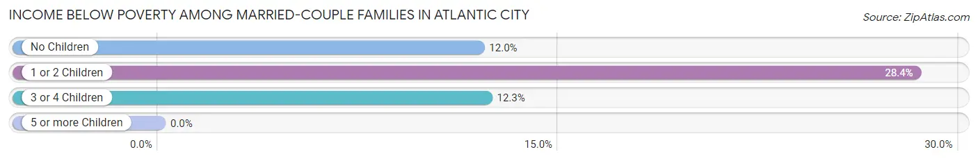 Income Below Poverty Among Married-Couple Families in Atlantic City