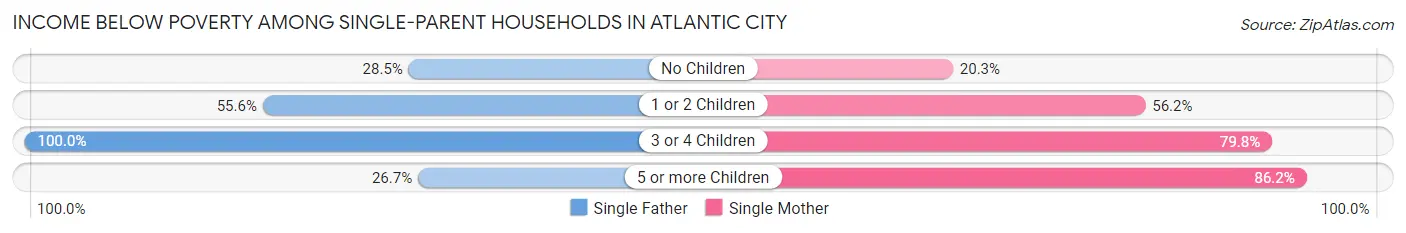 Income Below Poverty Among Single-Parent Households in Atlantic City