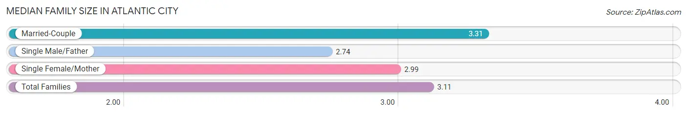 Median Family Size in Atlantic City