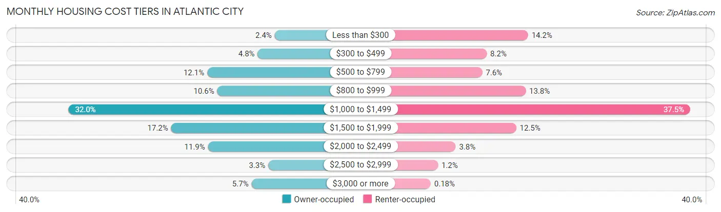 Monthly Housing Cost Tiers in Atlantic City