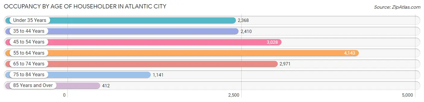 Occupancy by Age of Householder in Atlantic City