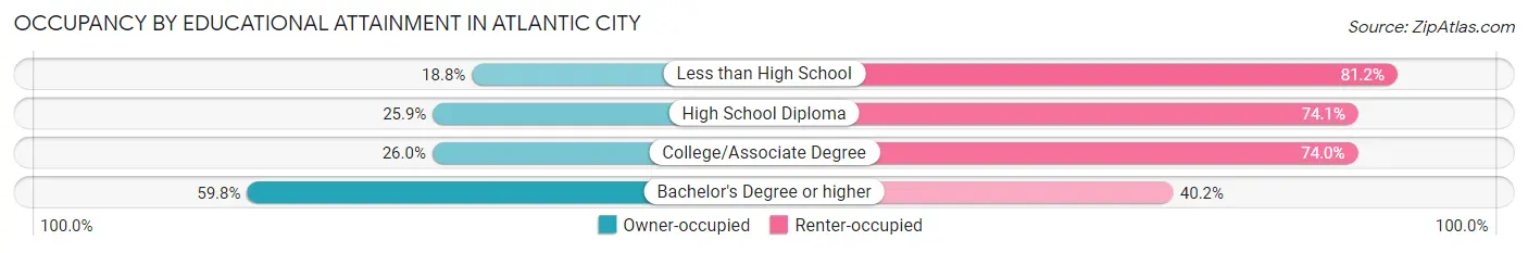 Occupancy by Educational Attainment in Atlantic City