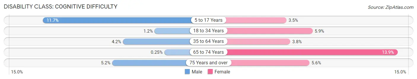 Disability in Audubon borough: <span>Cognitive Difficulty</span>