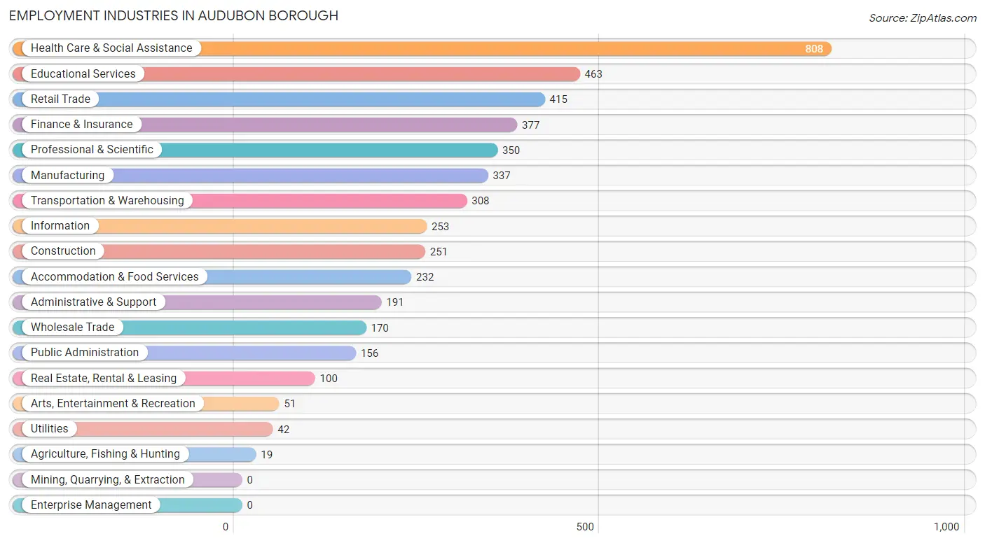 Employment Industries in Audubon borough