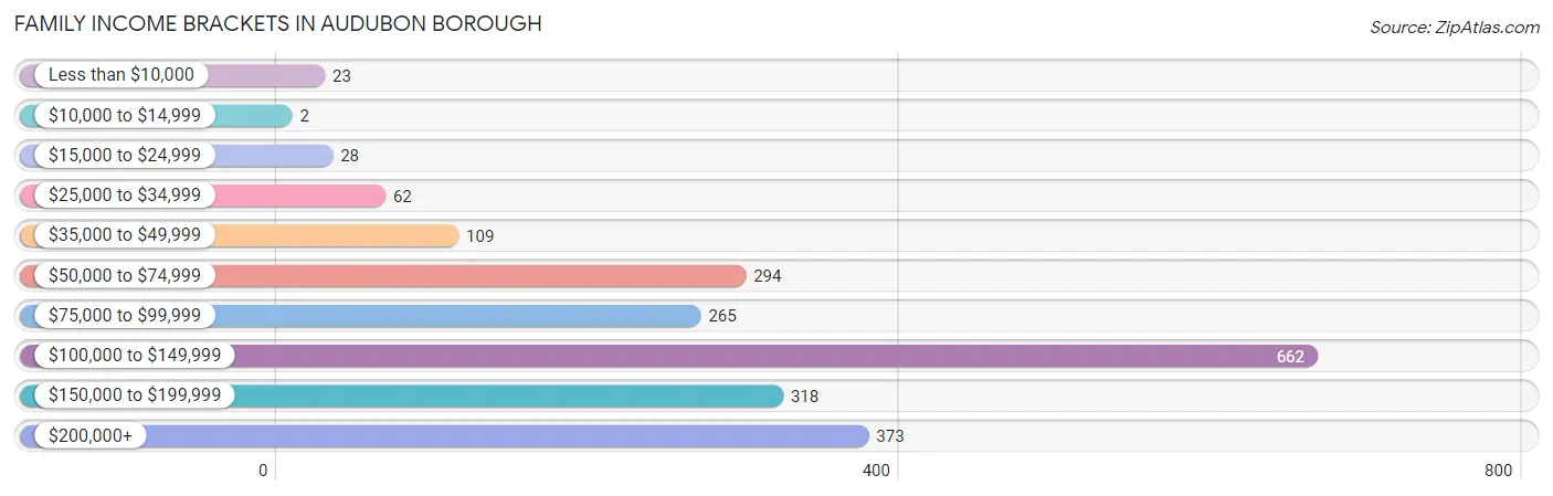 Family Income Brackets in Audubon borough