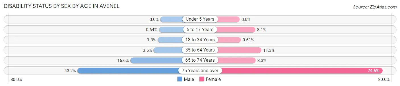 Disability Status by Sex by Age in Avenel