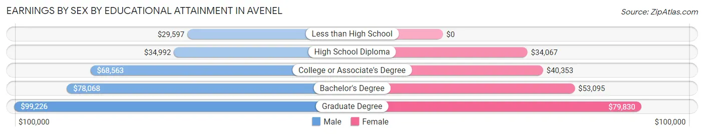 Earnings by Sex by Educational Attainment in Avenel