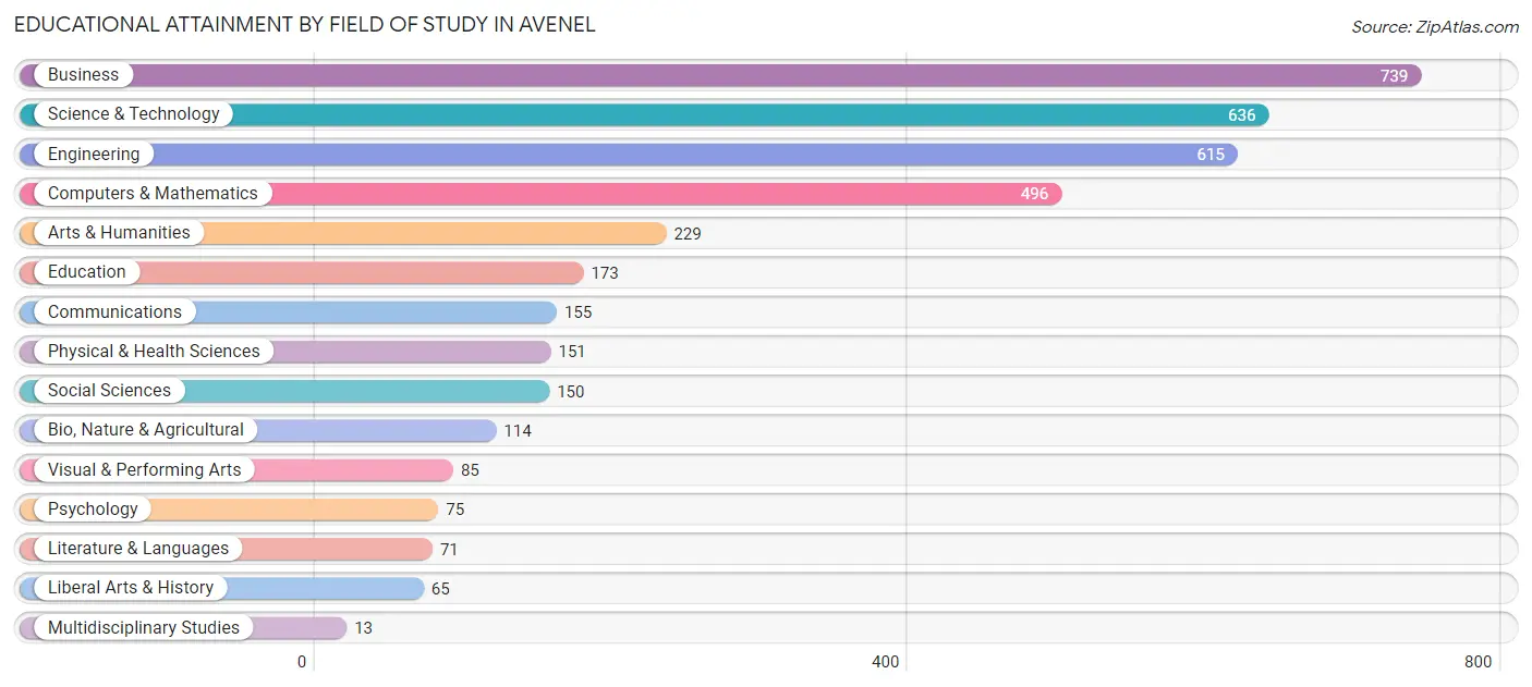 Educational Attainment by Field of Study in Avenel