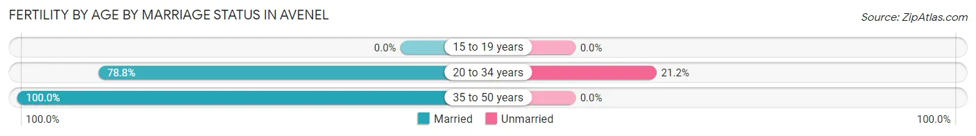 Female Fertility by Age by Marriage Status in Avenel