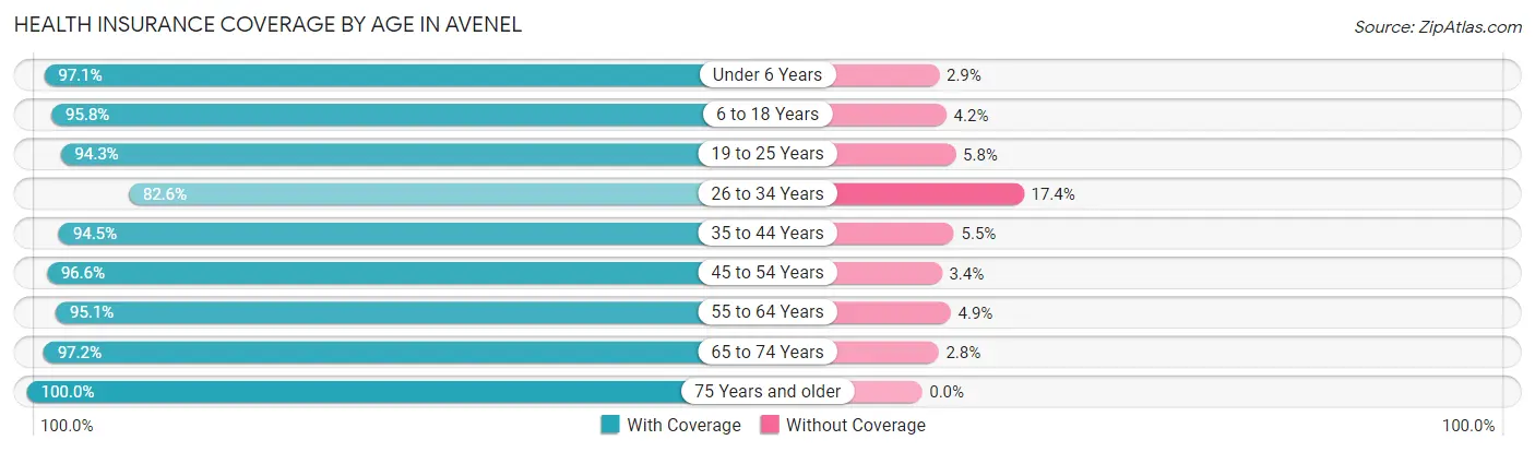Health Insurance Coverage by Age in Avenel