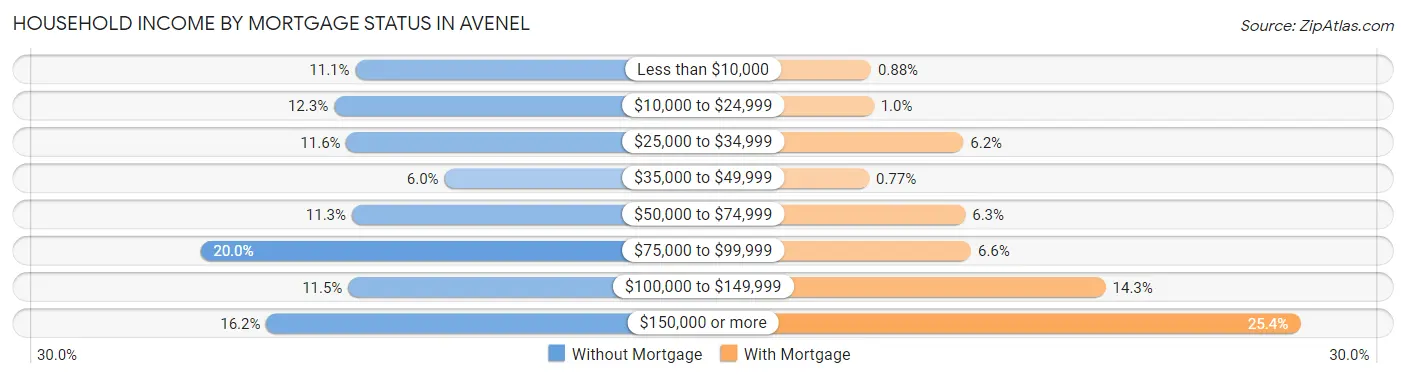 Household Income by Mortgage Status in Avenel